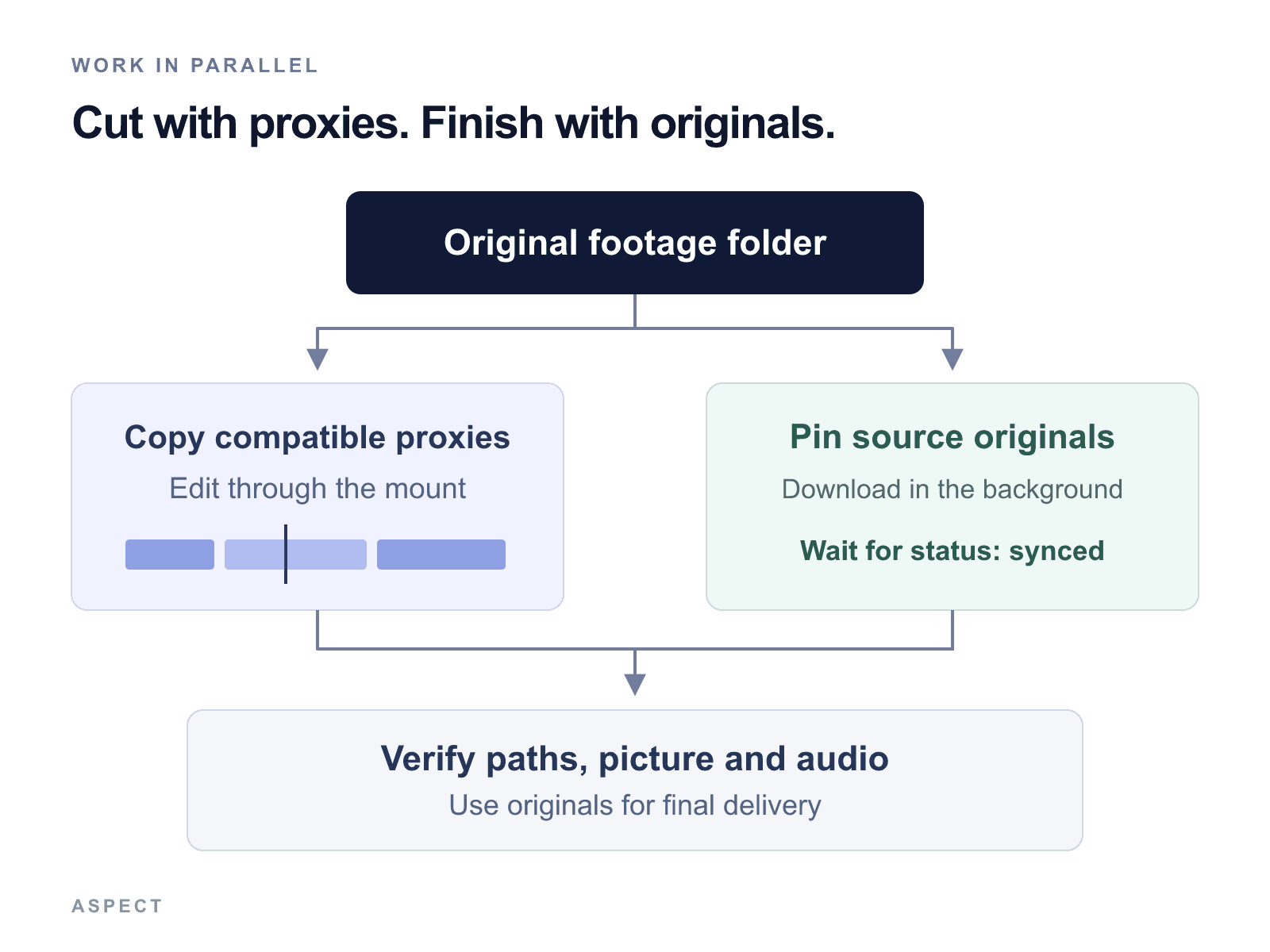 Two tasks run alongside each other: edit compatible proxy copies through the mount, and pin source originals. Both meet at a verification step before finishing with originals.