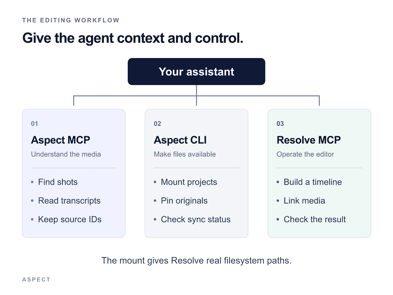 An assistant uses Aspect MCP to find media, Aspect CLI to mount and pin it, and Resolve MCP to work on the timeline.