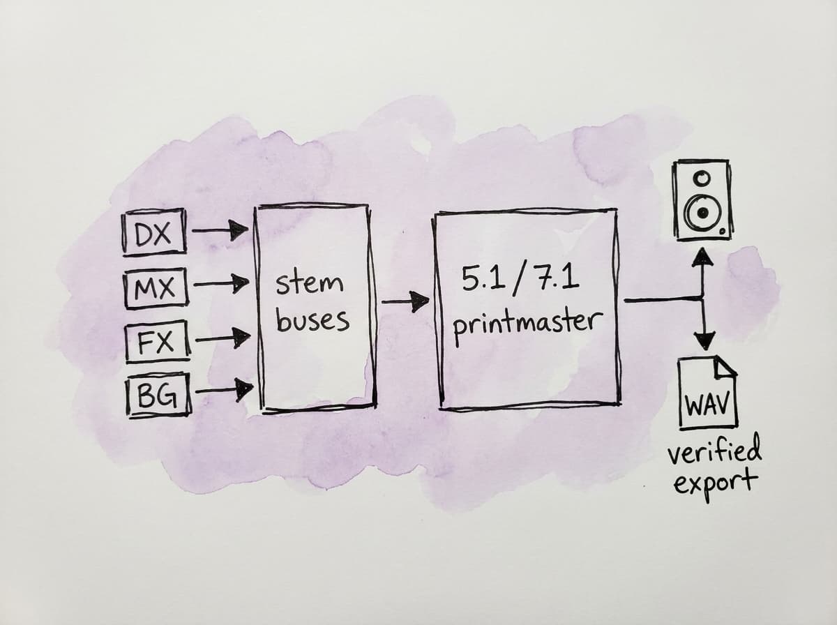 Doodle routing diagram showing dialogue, music, effects, Foley, and background tracks feeding stem buses, a surround printmaster bus, monitoring, and final export.