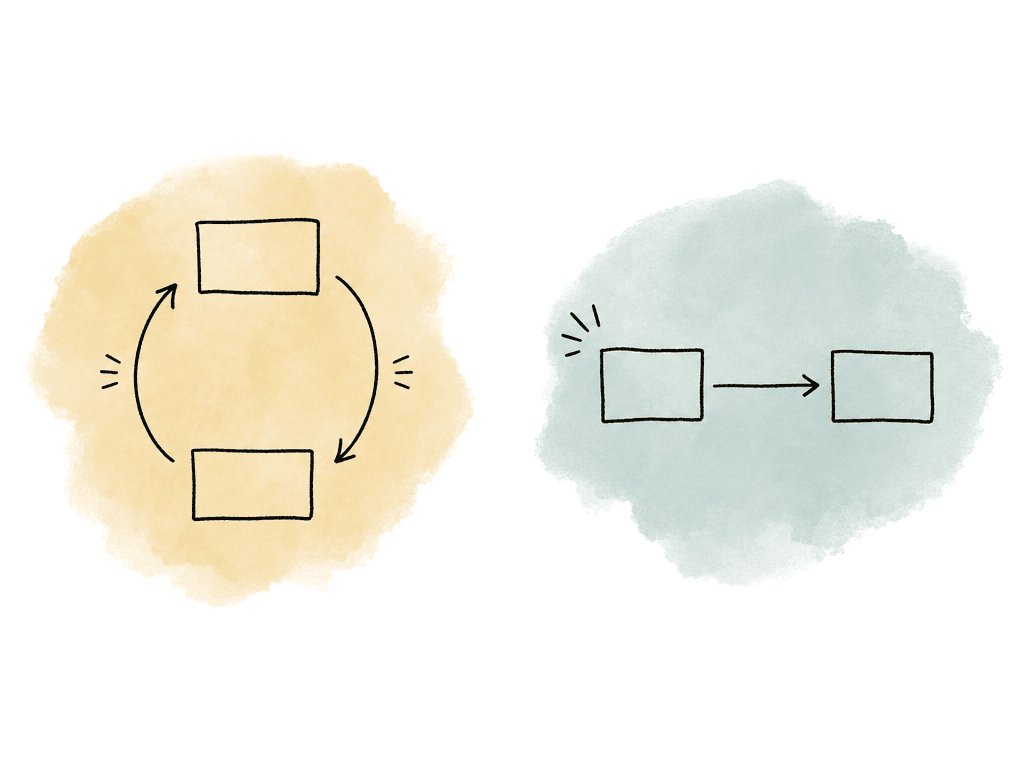 Hand-drawn comparison of repeated status requests versus a single event notification between two systems.