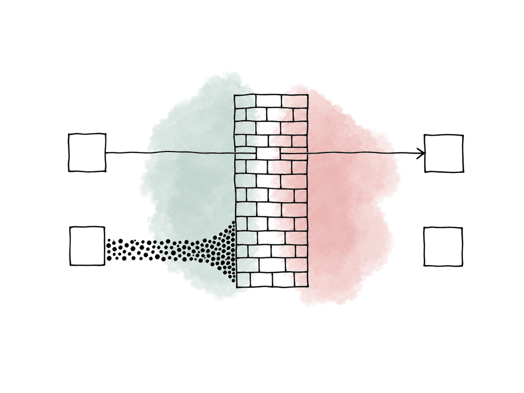A thin connection passes through a firewall while a larger data stream is blocked.