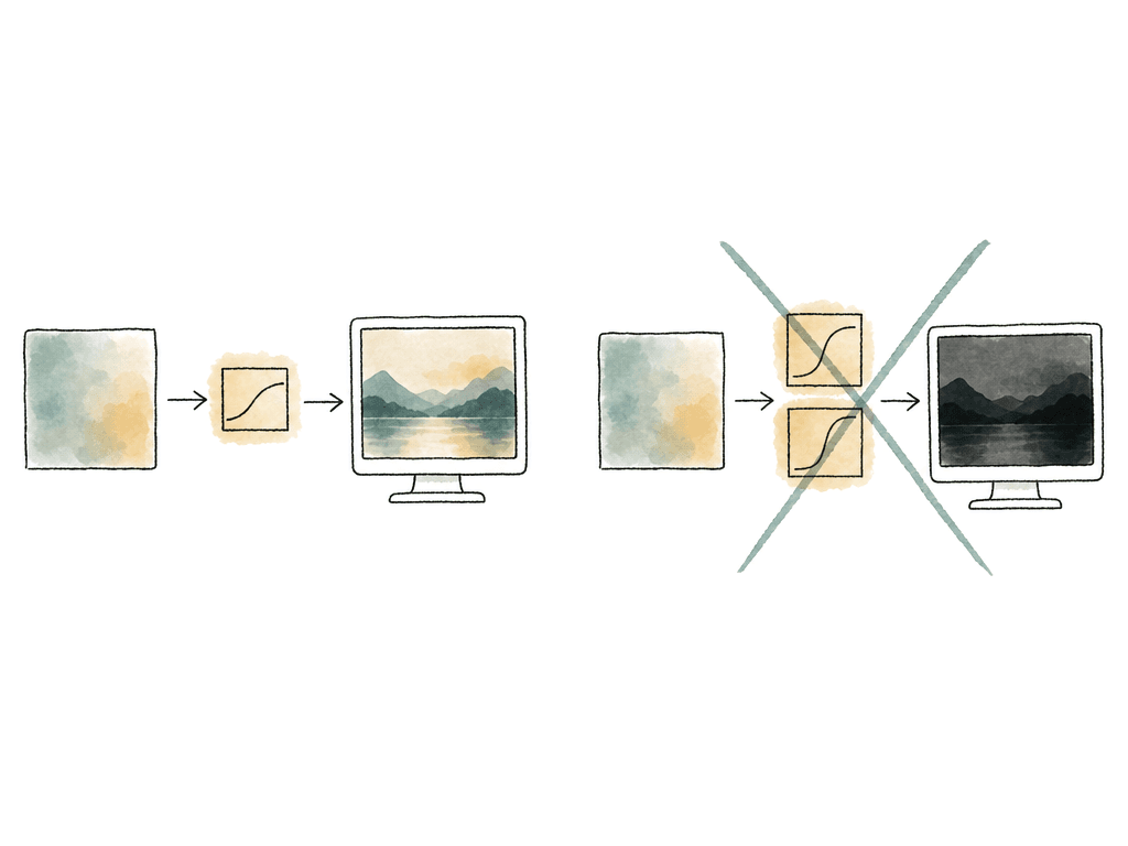 Comparison doodle showing a single-LUT monitor path and a crossed-out double-LUT path.