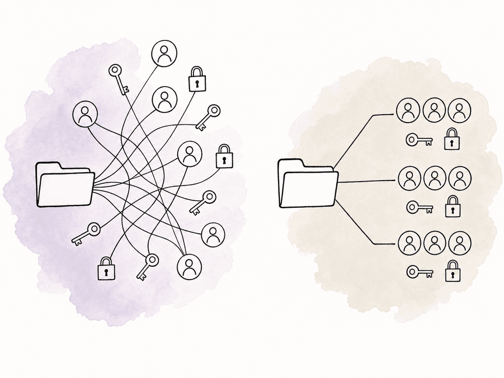 A tangled web of user and key connections contrasts with a tidy grouped access structure around a folder.