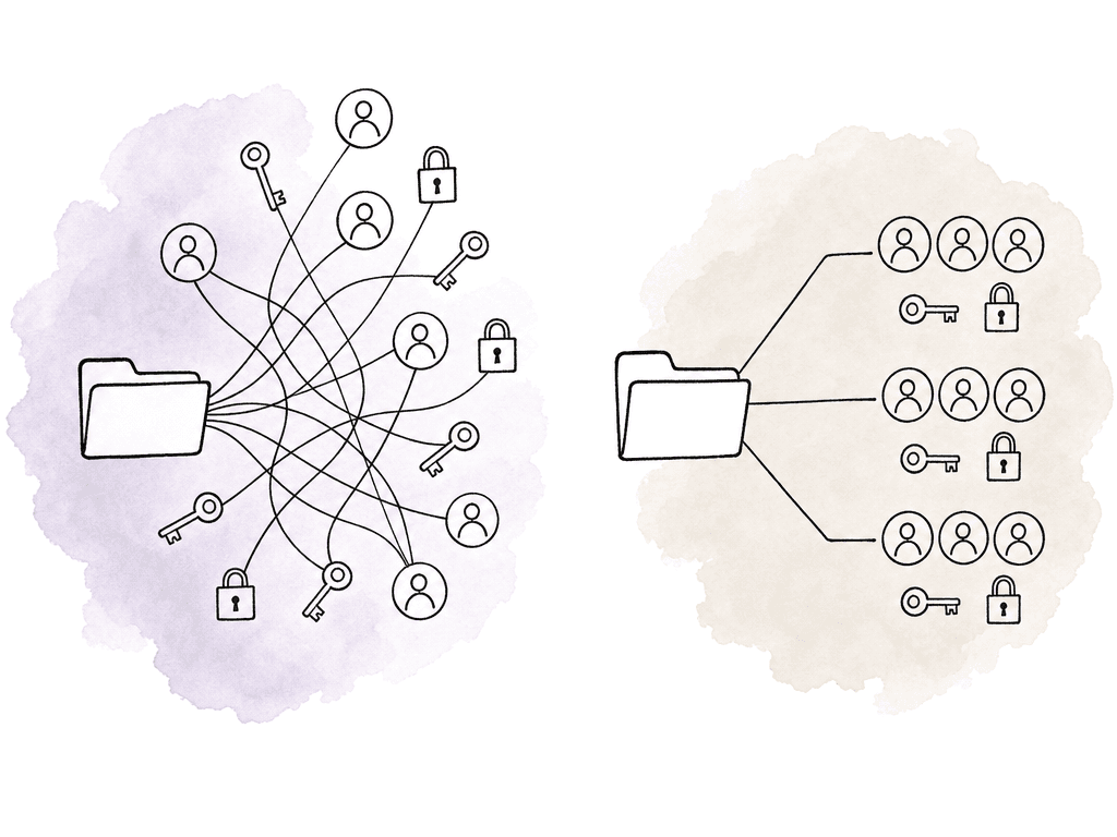 A tangled web of user and key connections contrasts with a tidy grouped access structure around a folder.