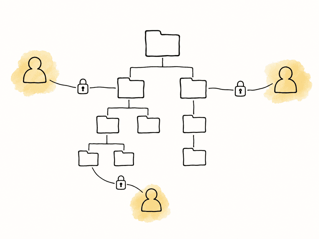 Three user silhouettes have different access lines and locks around a shared project folder tree.